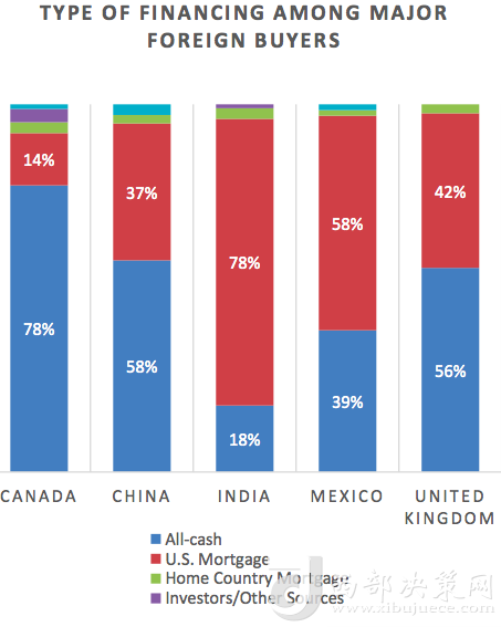 前五大國(guó)家在美買(mǎi)房全款和貸款比例 來(lái)源：NAR報(bào)告
