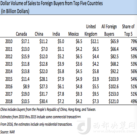 前五大在美買(mǎi)房國(guó)家歷年在美買(mǎi)房金額變化，中國(guó)從2013年起開(kāi)始領(lǐng)跑 來(lái)源：NAR報(bào)告