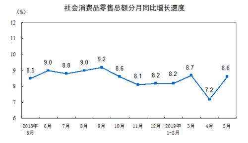 消費增速走勢圖。來自國家統(tǒng)計局。