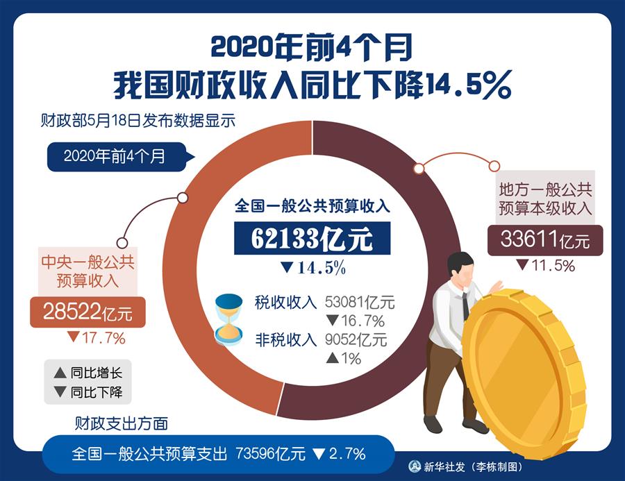 （圖表）［經(jīng)濟(jì)］2020年前4個(gè)月我國財(cái)政收入同比下降14.5%